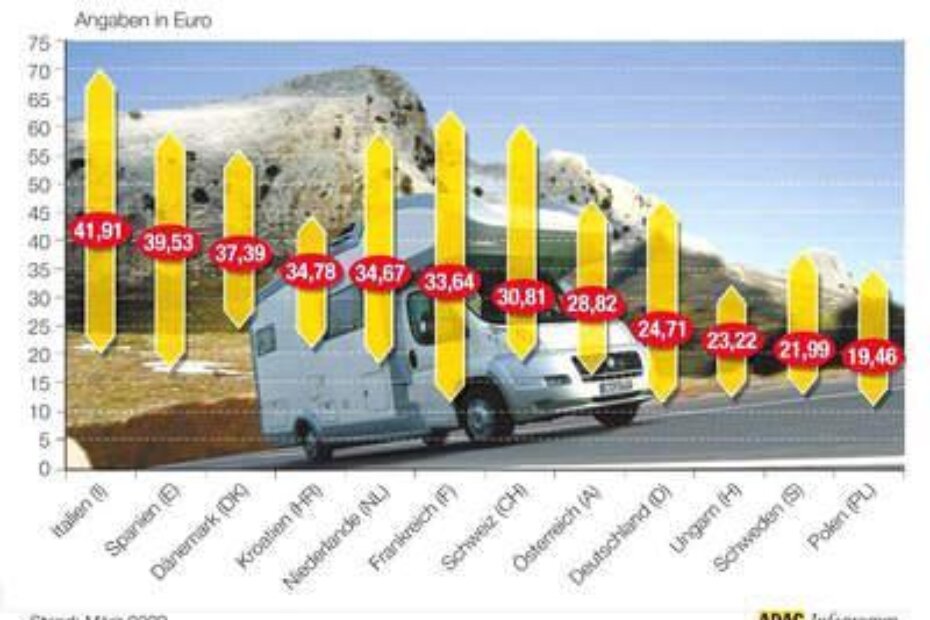 Usporedba cijena kampiranja u Evropi u 2009., izvor ADAC