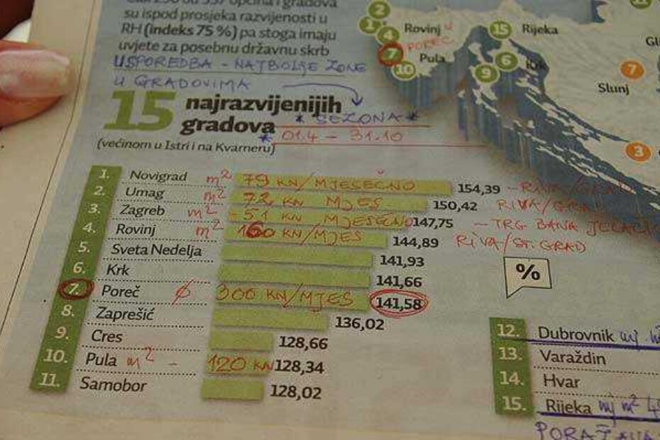 Nedavno objavljeni rezultati istraživanja Jutarnjeg lista kažu da je Poreč sedmi od 15 najrazvijenijih gradova u Hrvatskoj. Za kvadrat terase na Jelačić placu u Zagrebu 51 kuna mjesečno, a za porečke terase 300!