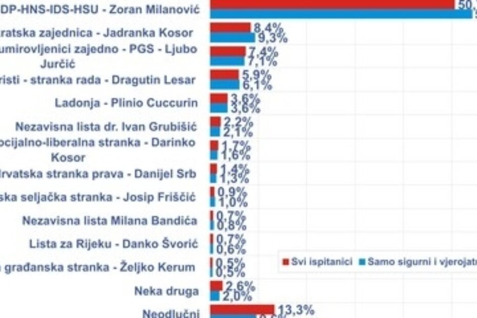 Rezultati ispitivanja za 8. jedinicu