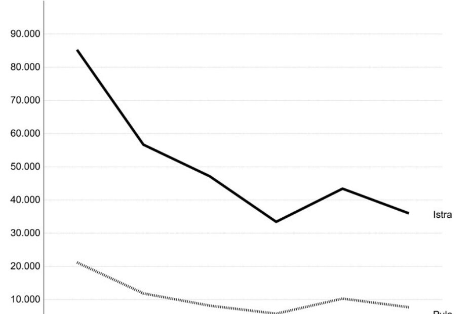 kretanje IDS-ovih izbornih rezultata za Istru i Pulu
