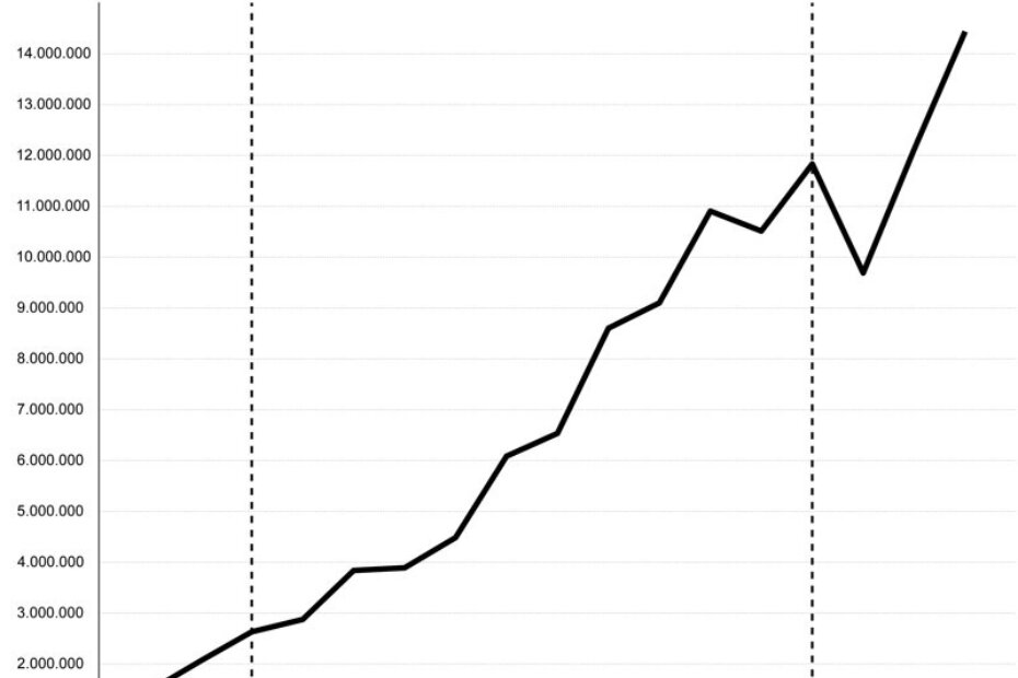 kretanje broja noćenja stranih gostiju u Istri