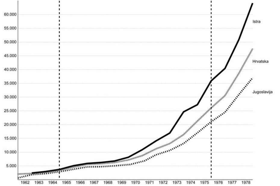 kretanje narodnog dohotka po glavi stanovnika u Jugoslaviji, Hrvatskoj i Istri