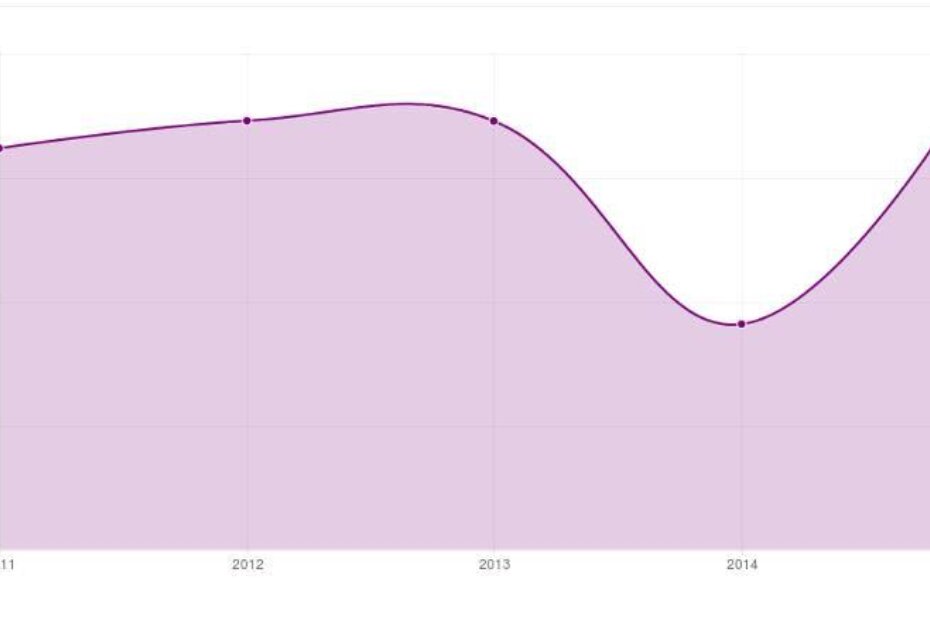 Broj provala u Poreču na tisuću stanovnika kroz godine (izvor: Jutarnji list)