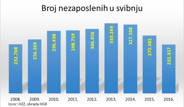 Broj nezaposlenih na najnižoj razini od listopada 2008. godine