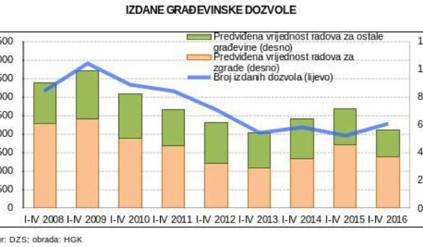 Rast broja izdanih građevinskih dozvola u travnju