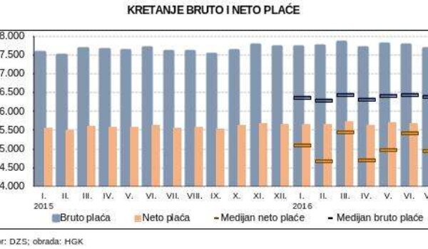 Plaće rastu, ali usporenijom dinamikom u posljednja dva mjeseca