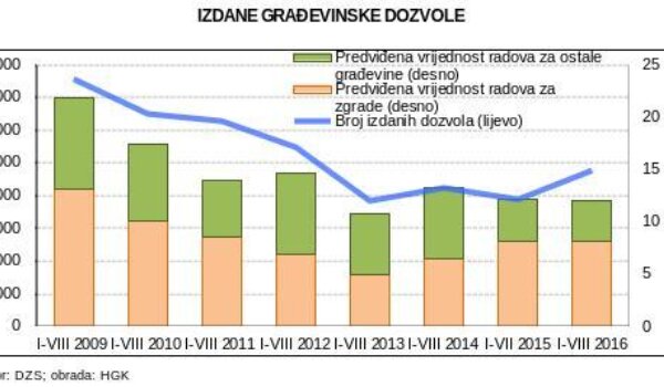 Nastavlja se rast broja izdanih građevinskih dozvola uz oporavak vrijednosti radova