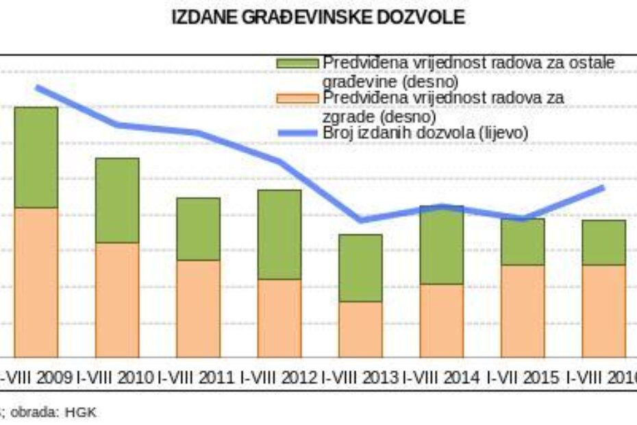 Nastavlja se rast broja izdanih građevinskih dozvola uz oporavak vrijednosti radova