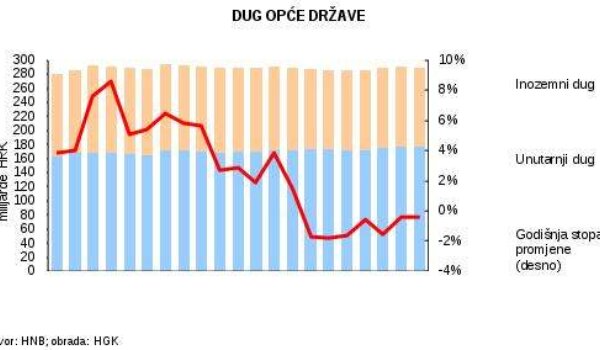 Smanjuje se udio javnog duga u BDPu