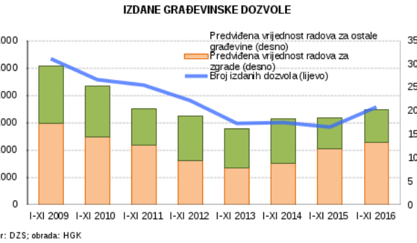 Rast broja izdanih građevinskih dozvola