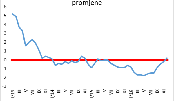 Na kraju prošle godine povratak inflacije potrošačkih cijena