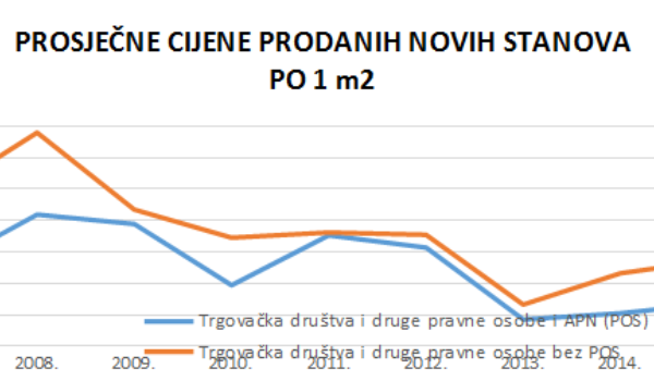 Cijene nekretnina u privremenom porastu