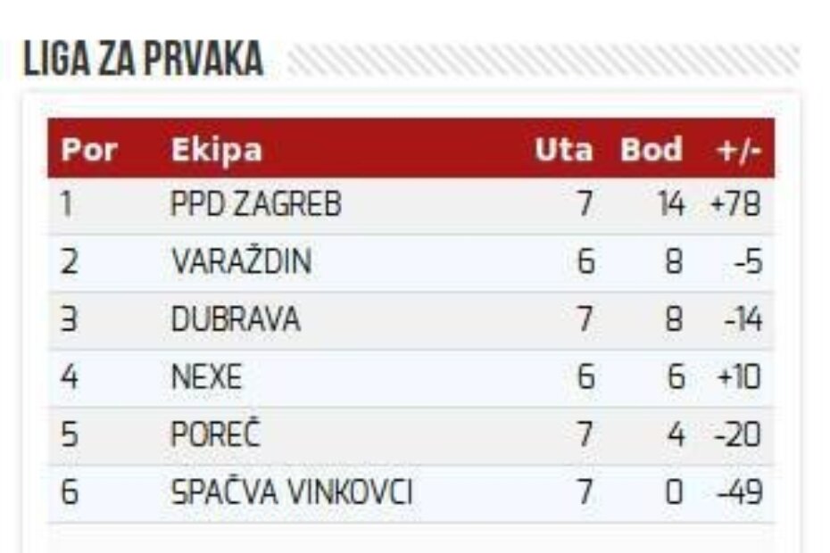 Tablica Lige za prvaka