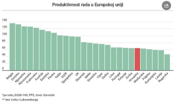 Zašto su, zapravo, plaće u Hrvatskoj toliko niske i zbog čega rezanje poreza neće pomoći?
