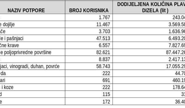 Za 90.156 poljoprivrednika odobreno 127,4 milijuna litara plavog dizela