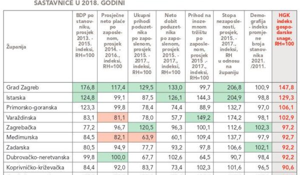 HGK objavio indeks gospodarske snage županija, Istra druga iza grada Zagreba