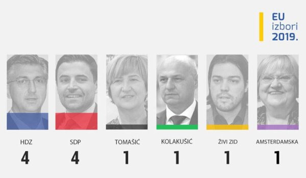 Nakon 99,97% obrađenih biračkih mjesta: po 4 mandata HDZ-u i SDP-u