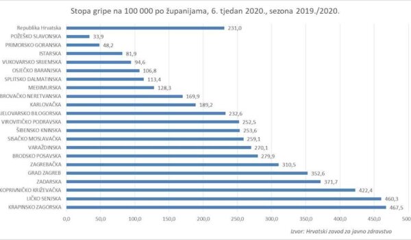 Sezona gripe na vrhuncu, potrajat će još koji tjedan