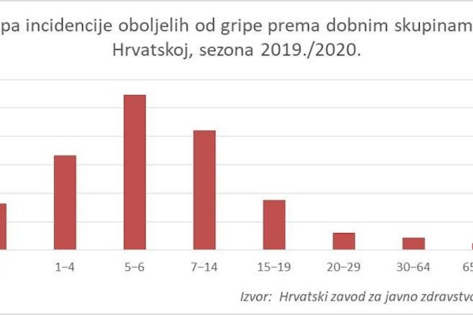 Grafikon 2. Stopa incidencije oboljelih od gripe prema dobnim skupinama u Hrvatskoj u sezoni 2019./2020. na dan 9.2.2020. g.
