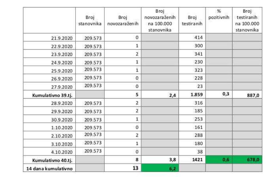 Tablica 1. Pokazatelji novozaraženih i testiranih zbog bolesti COVID-19 u Istarskoj županiji prema
EU kriterijima, prema dnevnim izvješćima u proteklih 14 dana od 21.9. - 4.10.2020.