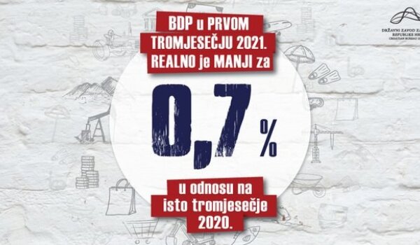 Hrvatski BDP pao za 0,7 posto, najmanje od početka koronakrize