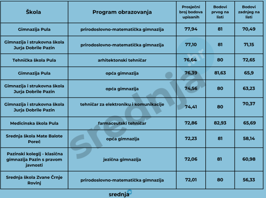 10 škola u Istarskoj županiji koje su upisali osmaši s najviše bodova, izvor podataka: MZOM