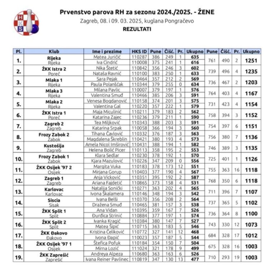 Prvenstvo parova HR - žene
